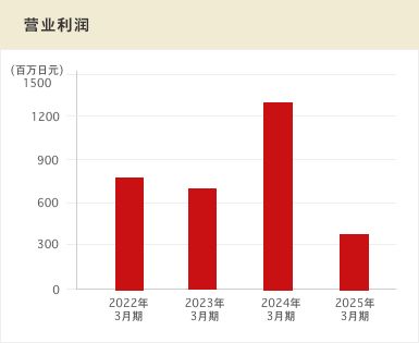 营业利润