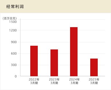 经常利润