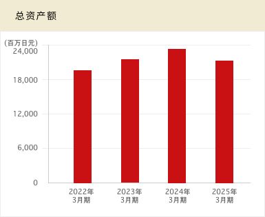 总资产额