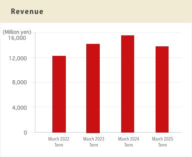 Revenue