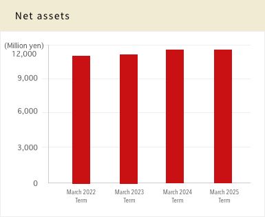Net assets